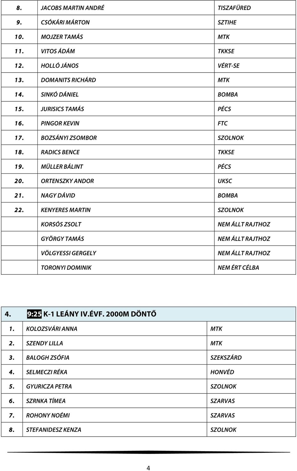 NAGY DÁVID BOMBA 22. KENYERES MARTIN SZOLNOK KORSÓS ZSOLT GYÖRGY TAMÁS VÖLGYESSI GERGELY TORONYI DOMINIK NEM ÉRT CÉLBA 4. 9:25 K-1 LEÁNY IV.ÉVF. 2000M DÖNTŐ 1.