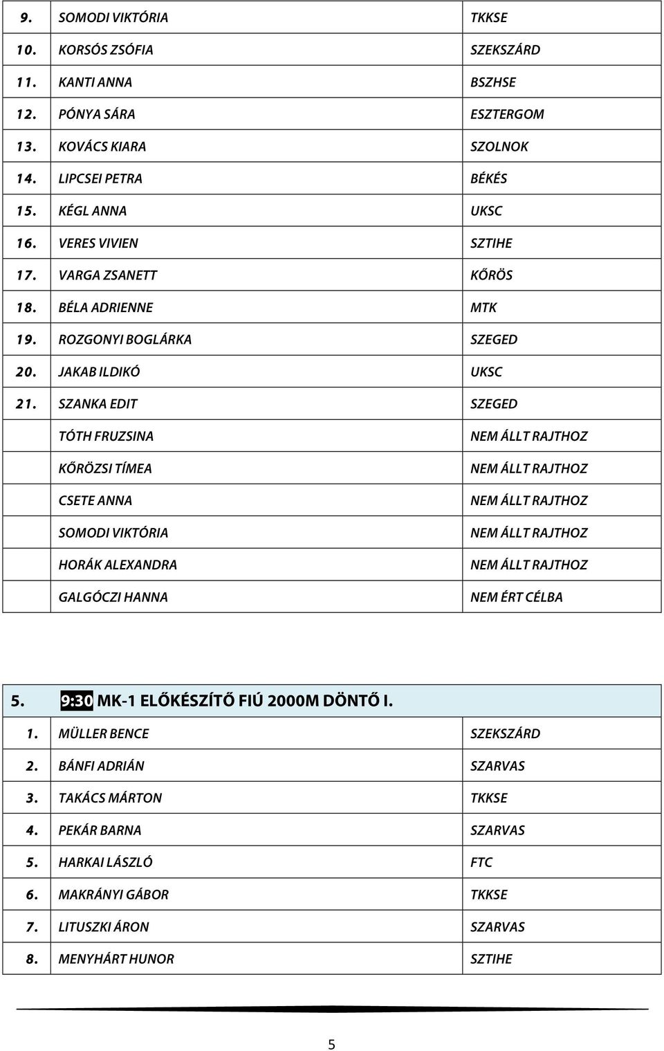 SZANKA EDIT SZEGED TÓTH FRUZSINA KŐRÖZSI TÍMEA CSETE ANNA SOMODI VIKTÓRIA HORÁK ALEXANDRA GALGÓCZI HANNA NEM ÉRT CÉLBA 5. 9:30 MK-1 ELŐKÉSZÍTŐ FIÚ 2000M DÖNTŐ I.