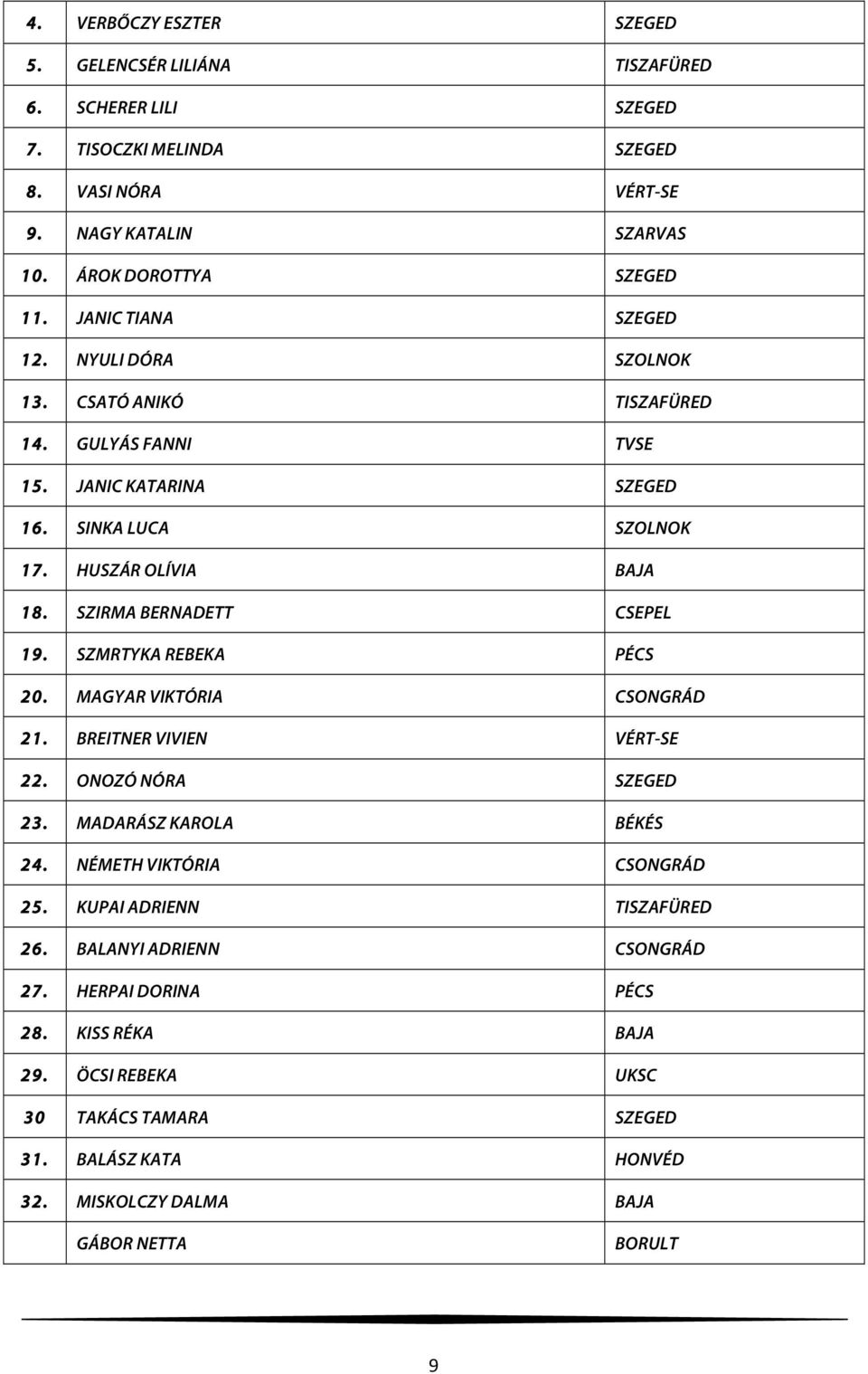 SZIRMA BERNADETT CSEPEL 19. SZMRTYKA REBEKA PÉCS 20. MAGYAR VIKTÓRIA CSONGRÁD 21. BREITNER VIVIEN VÉRT-SE 22. ONOZÓ NÓRA SZEGED 23. MADARÁSZ KAROLA BÉKÉS 24. NÉMETH VIKTÓRIA CSONGRÁD 25.