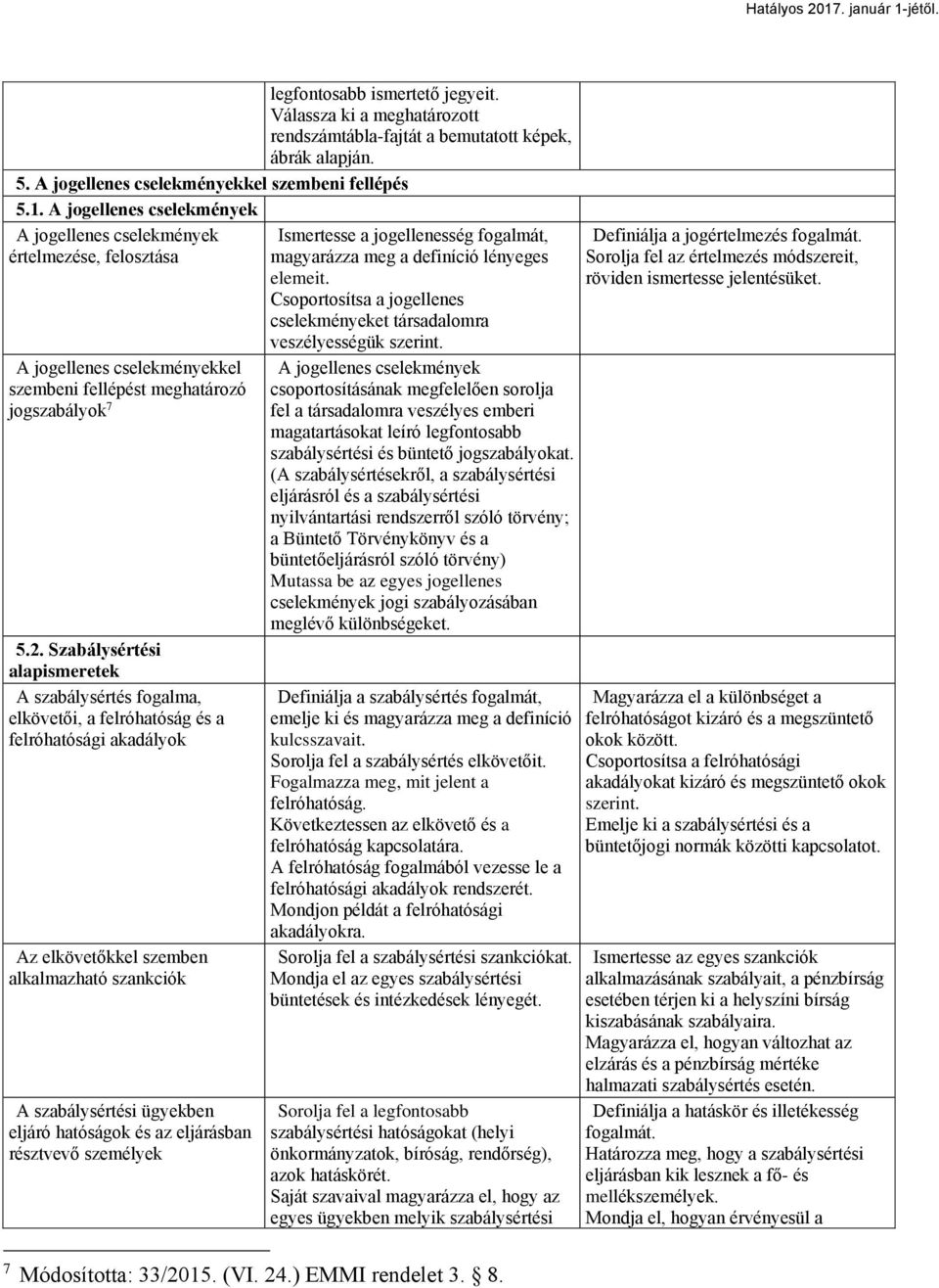 Szabálysértési alapismeretek A szabálysértés fogalma, elkövetői, a felróhatóság és a felróhatósági akadályok Az elkövetőkkel szemben alkalmazható szankciók A szabálysértési ügyekben eljáró hatóságok