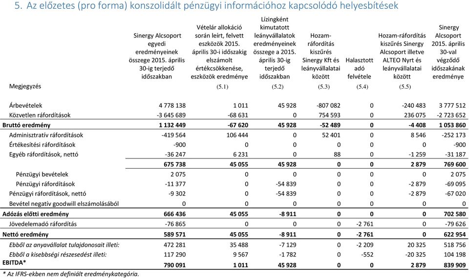 április 30-i időszakig elszámolt értékcsökkenése, eszközök eredménye Lízingként kimutatott leányvállalatok eredményeinek összege a 2015.