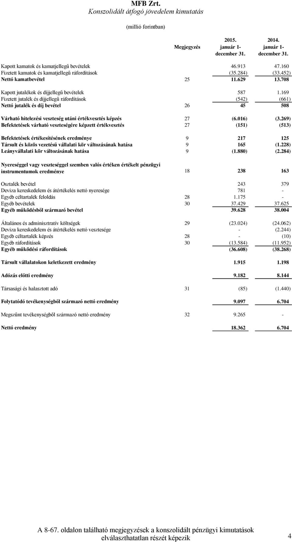 169 Fizetett jutalék és díjjellegű ráfordítások (542) (661) Nettó jutalék és díj bevétel 26 45 508 Várható hitelezési veszteség utáni értékvesztés képzés 27 (6.016) (3.