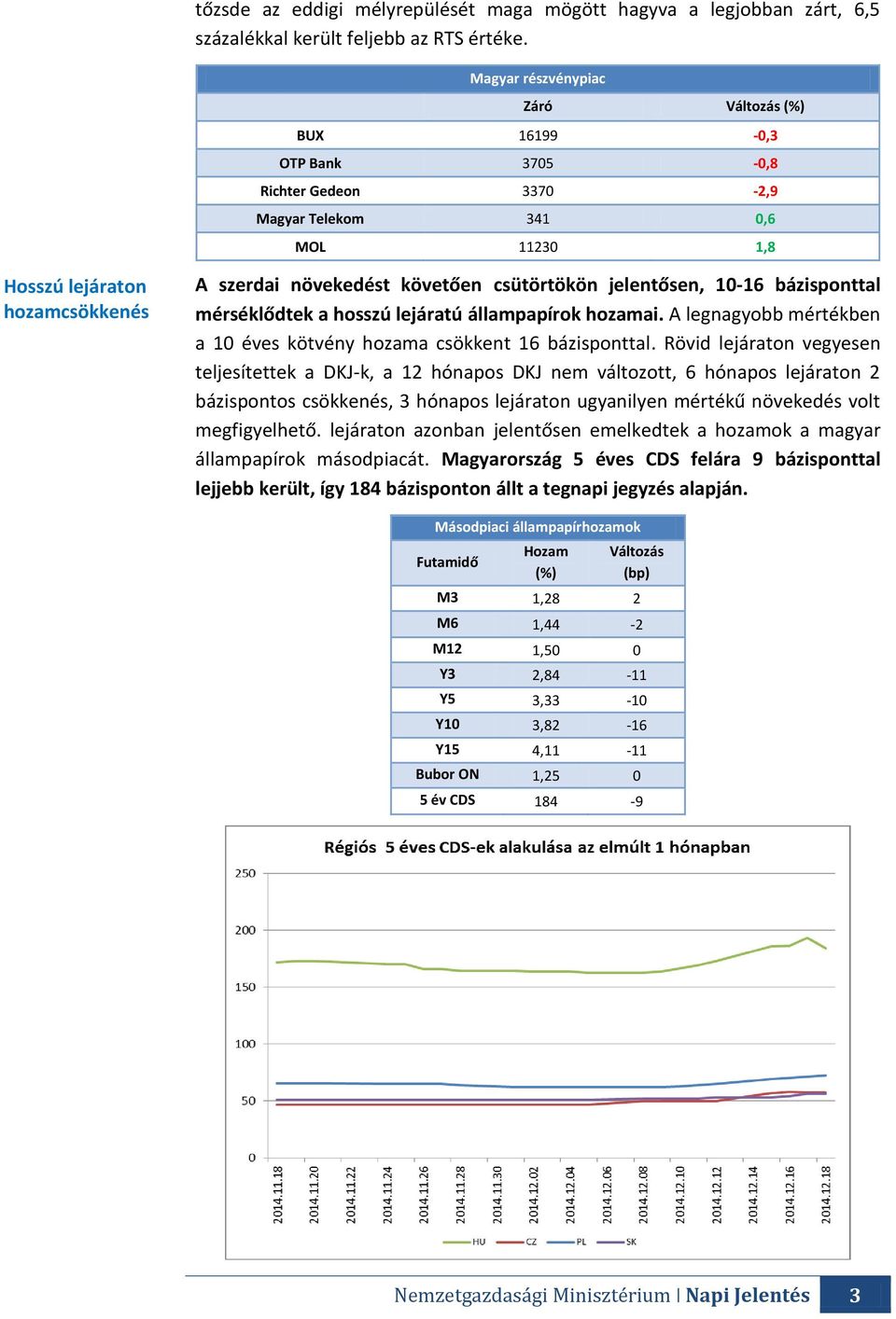 szerdai növekedést követően csütörtökön jelentősen, 10-16 bázisponttal mérséklődtek a hosszú lejáratú állampapírok hozamai. A legnagyobb mértékben a 10 éves kötvény hozama csökkent 16 bázisponttal.