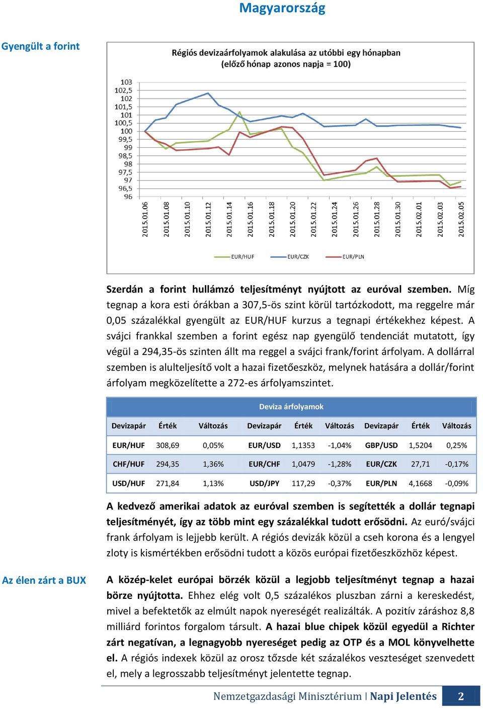 A svájci frankkal szemben a forint egész nap gyengülő tendenciát mutatott, így végül a 294,35-ös szinten állt ma reggel a svájci frank/forint árfolyam.