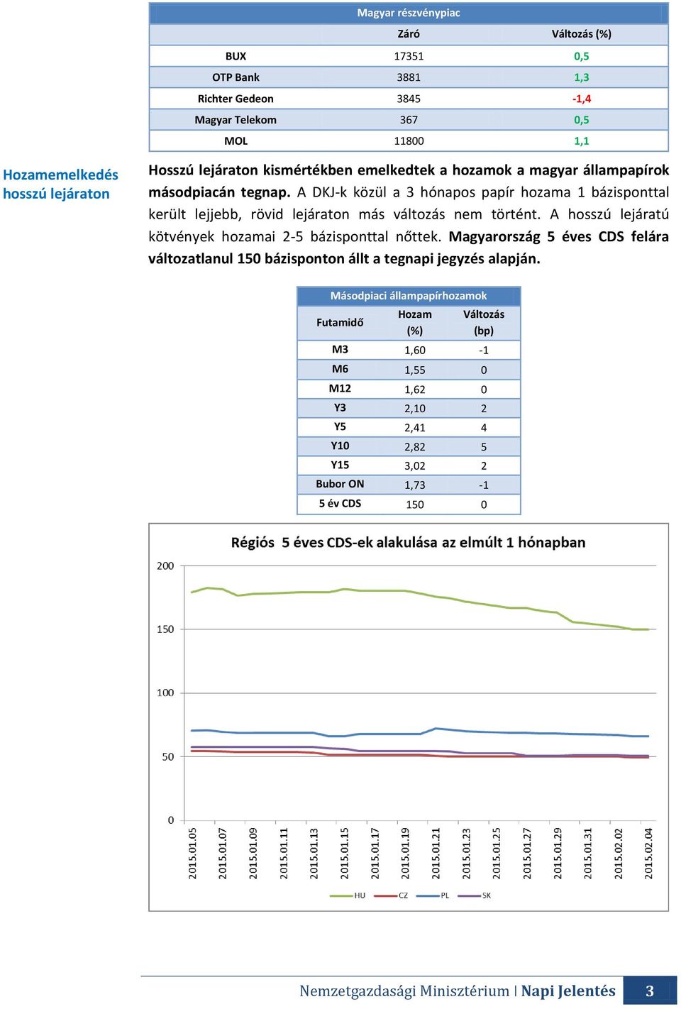 A DKJ-k közül a 3 hónapos papír hozama 1 bázisponttal került lejjebb, rövid lejáraton más változás nem történt. A hosszú lejáratú kötvények hozamai 2-5 bázisponttal nőttek.