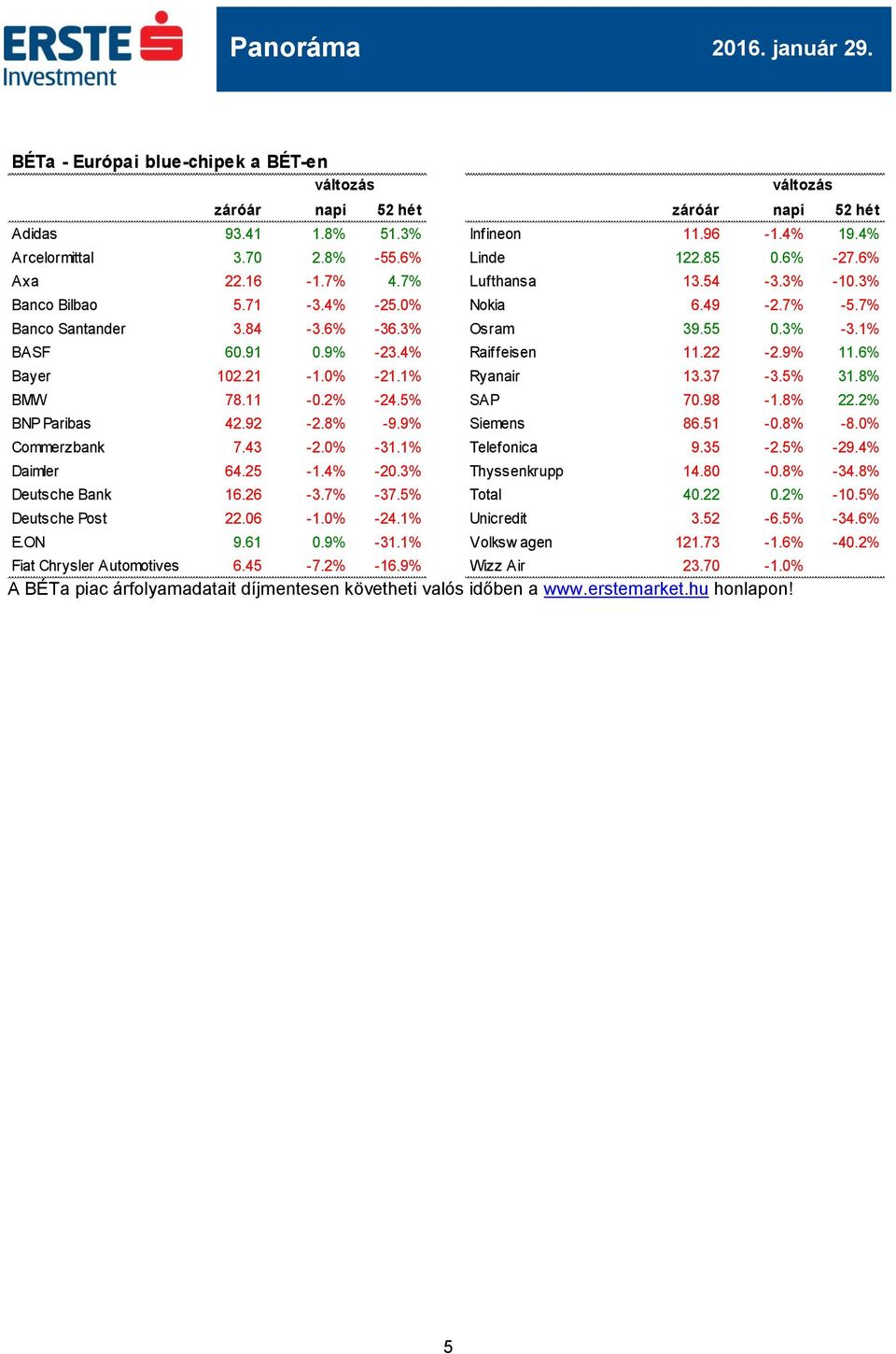 21-1.0% -21.1% Ryanair 13.37-3.5% 31.8% BMW 78.11-0.2% -24.5% SAP 70.98-1.8% 22.2% BNP Paribas 42.92-2.8% -9.9% Siemens 86.51-0.8% -8.0% Commerzbank 7.43-2.0% -31.1% Telefonica 9.35-2.5% -29.