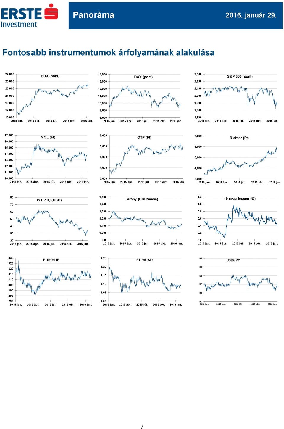 13,000 5,000 5,000 12,000 11,000 4,000 4,000 10,000 3,000 3,000 80 70 WTI olaj (USD) 1,500 1,400 Arany (USD/uncia) 1.2 1.0 10 éves hozam (%) 60 1,300 0.