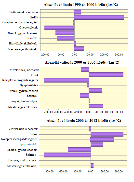 32. ábra: Az egyes földhasználati kategóriák területének változása 1990-2012 között A modellezés alapján előrejelzett földhasználati változások Az előrejelzés konkrét eredményeinek bemutatása előtt