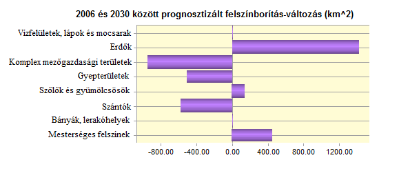 39. ábra: A 2030-ig előrejelzett földhasználat-változások különbözete az egyes kategóriák szerint A mesterséges felszínek esetében növekedés 2030-ig a kemény előrejelzések alapján igen koncentráltan