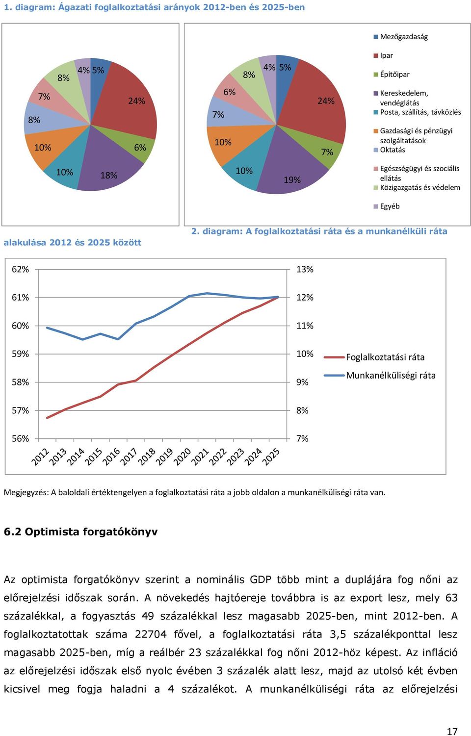 dagram: A foglalkozaás ráa és a munkanélkül ráa 62% 6% 60% 3% 2% % 59% 58% 0% 9% Foglalkozaás ráa Munkanélkülség ráa 5 8% 56% Megjegyzés: A baloldal érékengelyen a foglalkozaás ráa a jobb oldalon a