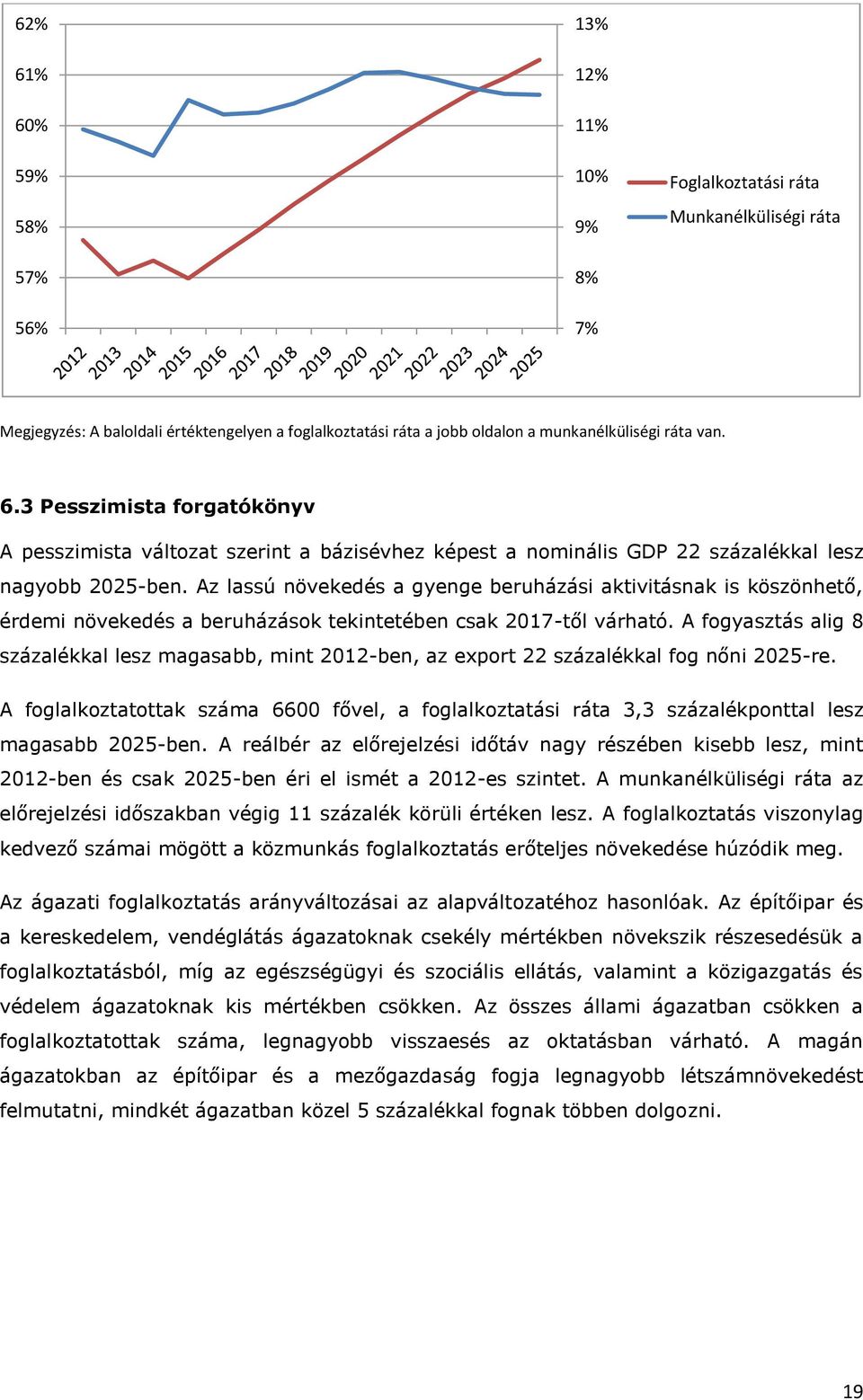 A fogyaszás alg 8 százalékkal lesz magasabb, mn 202-ben, az expor 22 százalékkal fog nőn 2025-re. A foglalkozaoak száma 6600 fővel, a foglalkozaás ráa 3,3 százalékponal lesz magasabb 2025-ben.