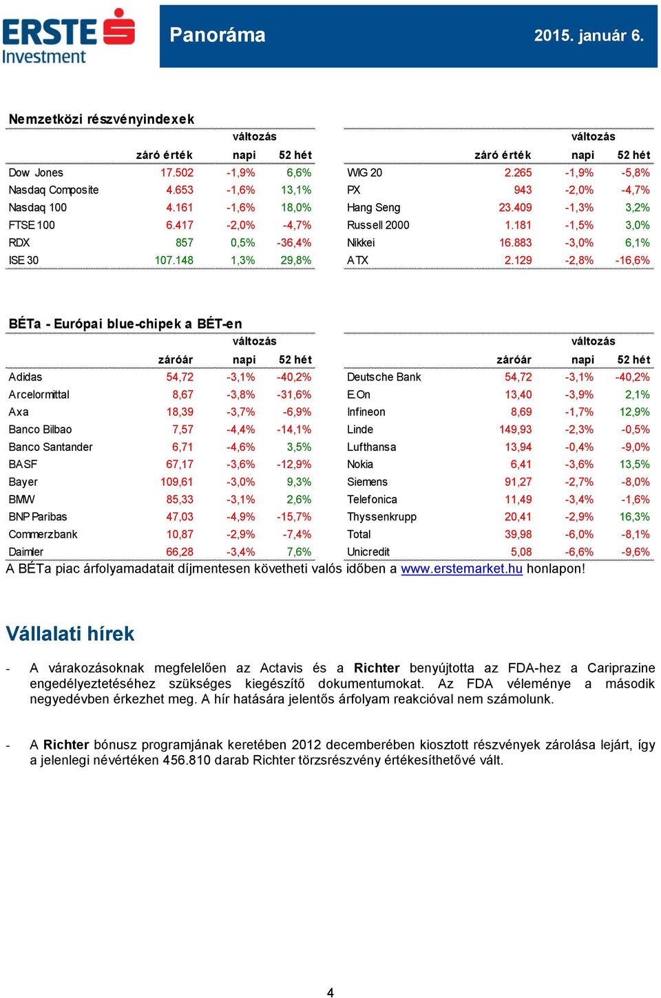 129-2,8% -16,6% BÉTa - Európai blue-chipek a BÉT-en záróár napi 52 hét záróár napi 52 hét Adidas 54,72-3,1% -40,2% Deutsche Bank 54,72-3,1% -40,2% Arcelormittal 8,67-3,8% -31,6% E.
