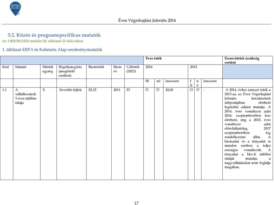 Kevésbé fejlett 52,15 211 53 Ö Ö 45,2 Ö Ö - A 214. évhez tartozó érték a 213-as, az Éves Végrehajtási Jelentés készítésének időpontjában elérhető legutolsó adatot mutatja. A 214. évre vonatkozó adat 216.