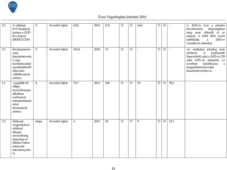 érhetők el az adatok. A KSH 216 őszén publikálja a 215-re vonatkozó adatokat. % Kevésbé fejlett 1,16 21 12 Ö Ö - Ö Ö - Az indikátor jelenleg nem elérhető.