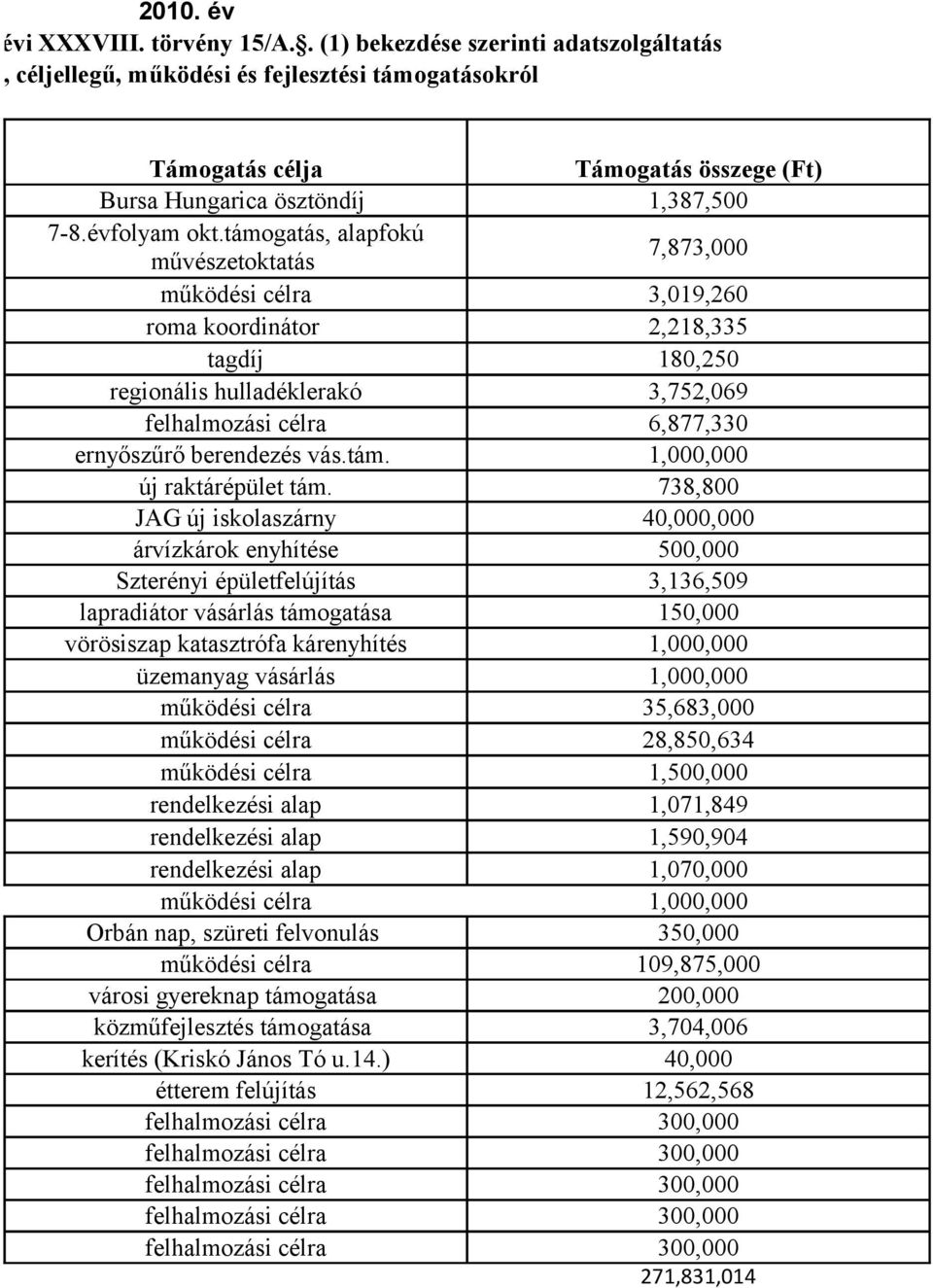 támogatás, alapfokú művészetoktatás 7,873,000 működési célra 3,019,260 roma koordinátor 2,218,335 tagdíj 180,250 regionális hulladéklerakó 3,752,069 felhalmozási célra 6,877,330 ernyőszűrő berendezés