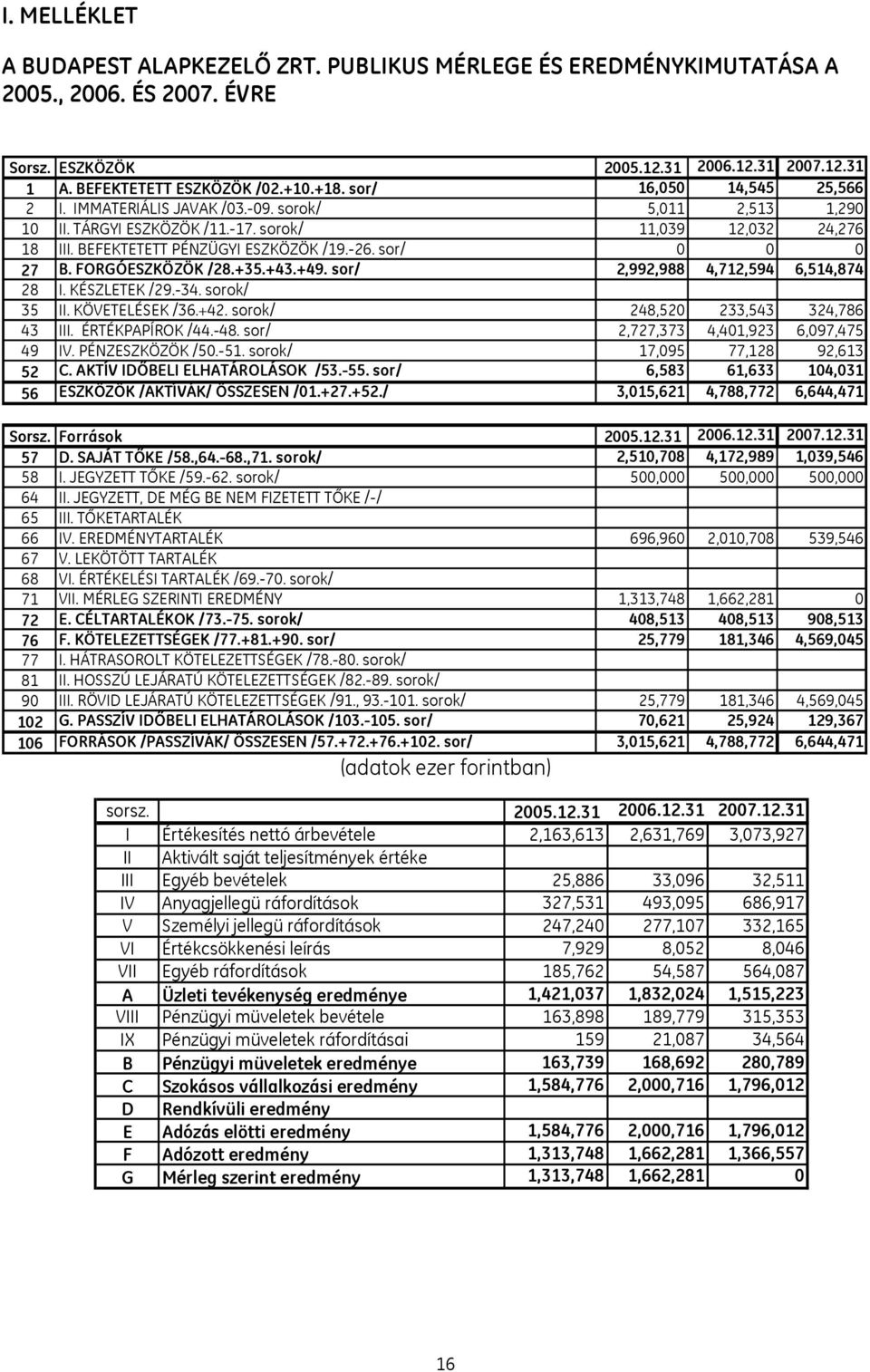 sor/ 0 0 0 27 B. FORGÓESZKÖZÖK /28.+35.+43.+49. sor/ 2,992,988 4,712,594 6,514,874 28 I. KÉSZLETEK /29.-34. sorok/ 35 II. KÖVETELÉSEK /36.+42. sorok/ 248,520 233,543 324,786 43 III. ÉRTÉKPAPÍROK /44.