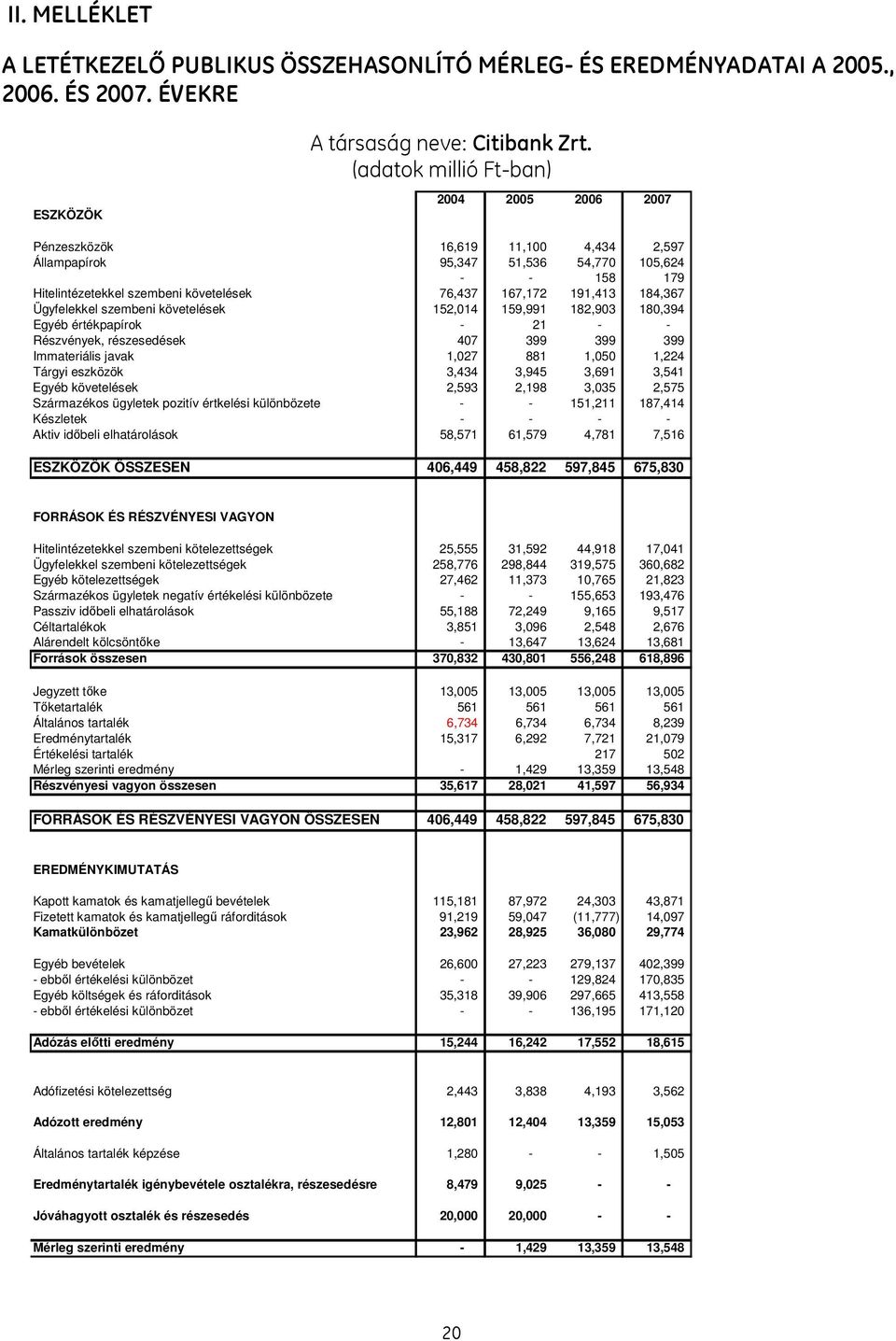 184,367 Ügyfelekkel szembeni követelések 152,014 159,991 182,903 180,394 Egyéb értékpapírok - 21 - - Részvények, részesedések 407 399 399 399 Immateriális javak 1,027 881 1,050 1,224 Tárgyi eszközök