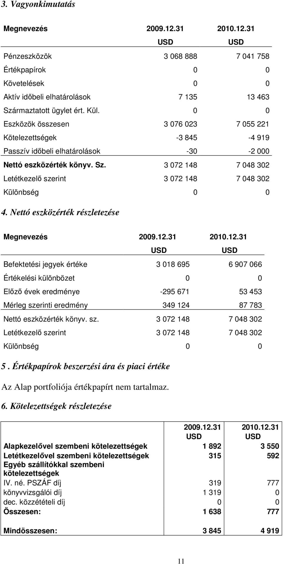 3 072 148 7 048 302 Letétkezelı szerint 3 072 148 7 048 302 Különbség 0 0 4. Nettó eszközérték részletezése Megnevezés 2009.12.
