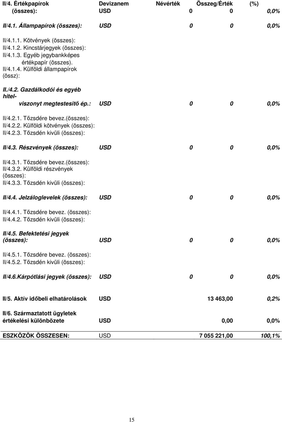 2.3. Tızsdén kivüli (összes): II/4.3. Részvények (összes): USD 0 0 0,0% II/4.3.1. Tızsdére bevez.(összes): II/4.3.2. Külföldi részvények (összes): II/4.3.3. Tızsdén kivüli (összes): II/4.4. Jelzáloglevelek (összes): USD 0 0 0,0% II/4.