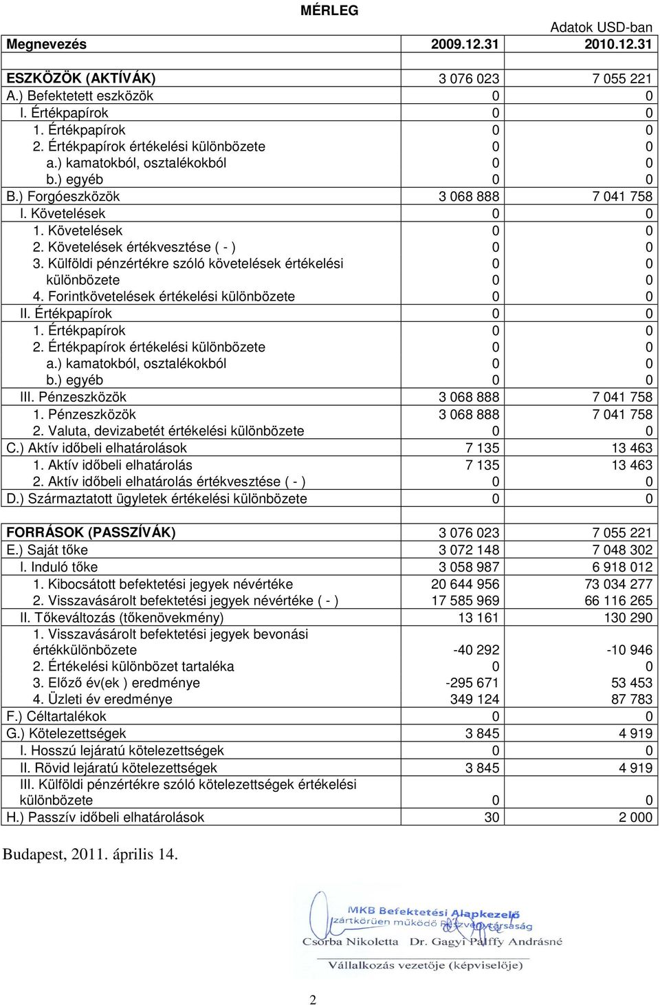 Követelések értékvesztése ( - ) 0 0 3. Külföldi pénzértékre szóló követelések értékelési 0 0 különbözete 0 0 4. Forintkövetelések értékelési különbözete 0 0 II. Értékpapírok 0 0 1. Értékpapírok 0 0 2.