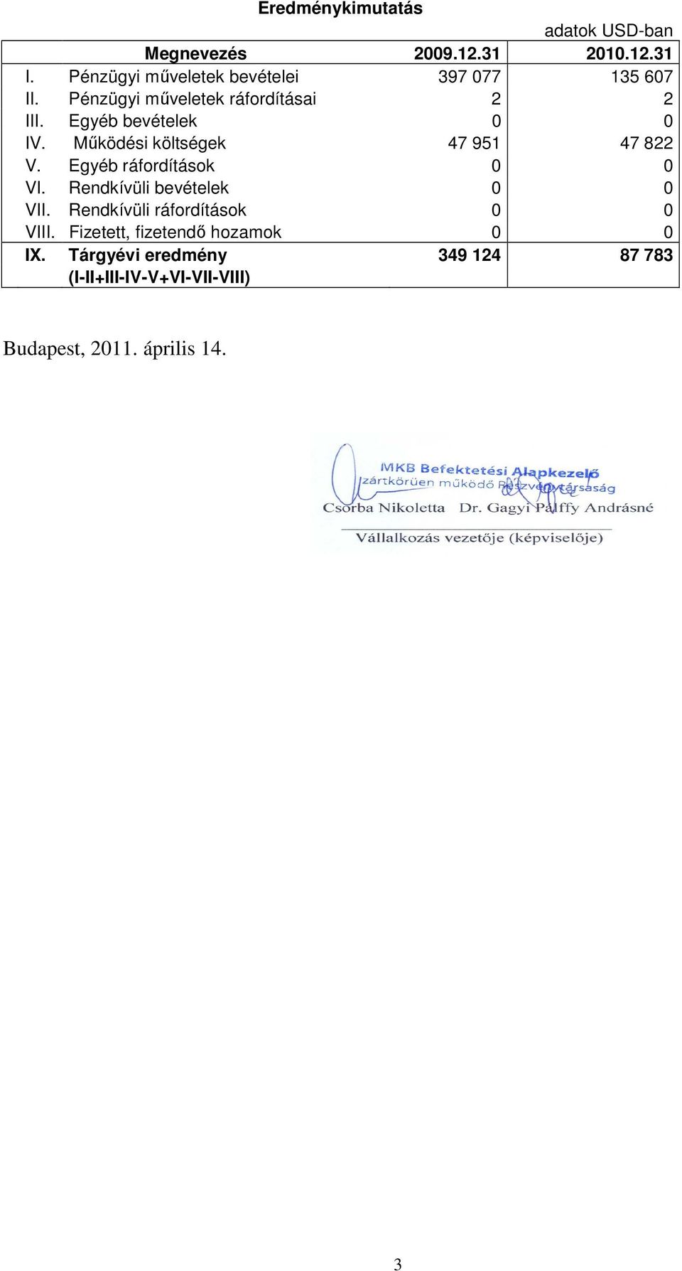 Egyéb bevételek 0 0 IV. Mőködési költségek 47 951 47 822 V. Egyéb ráfordítások 0 0 VI.