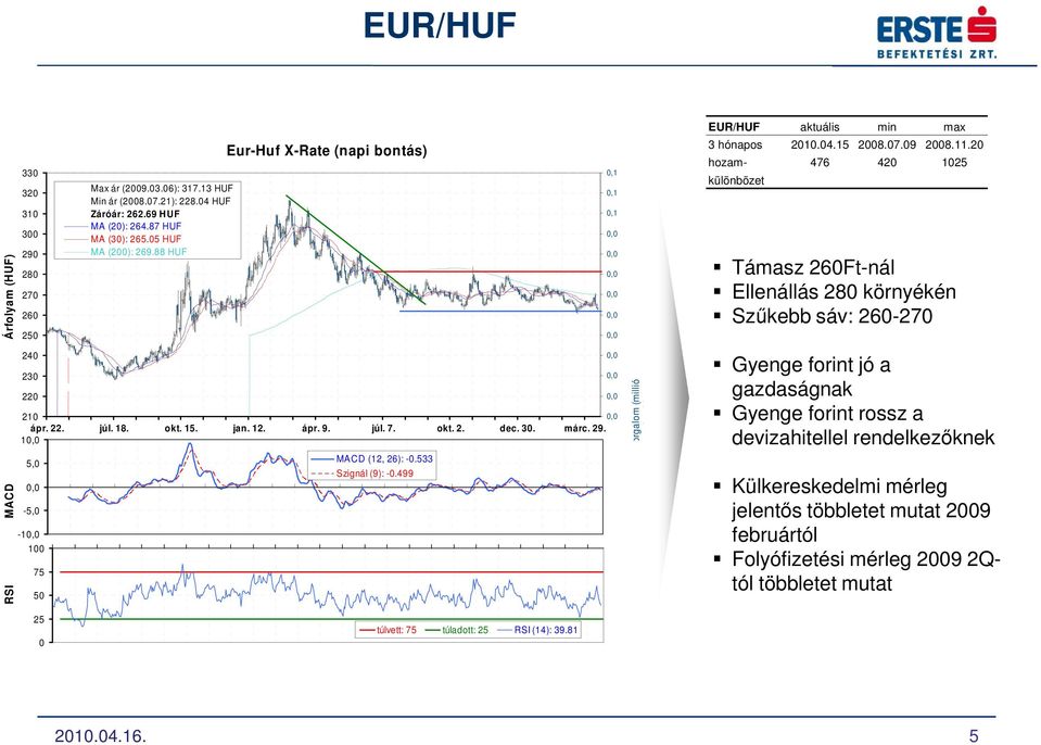 499 EUR/HUF aktuális min max 3 hónapos 21.4.15 28.7.9 28.11.