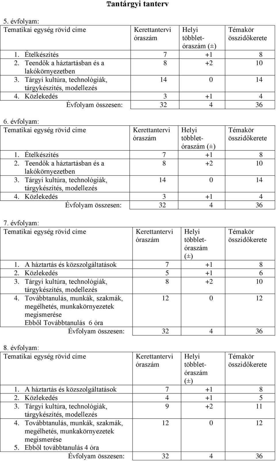 évfolyam: Tematikai egység rövid címe Kerettantervi óraszám Helyi többletóraszám (±) Témakör összidőkerete 1. Ételkészítés 7 +1 8 2. Teendők a háztartásban és a 8 +2 10 lakókörnyezetben 3.