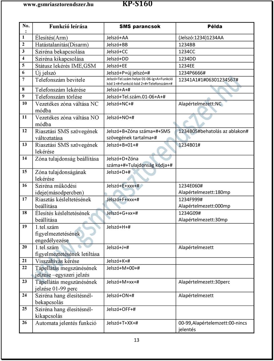 szám helye 01-06-ig+A+Funkció kód 1+#+Funkció kód 2+#+Telefonszám+# 12341A1#1#06301234567# 8 Telefonszám lekérése Jelszó+A+# 9 Telefonszám törlése Jelszó+Tel.szám.01-06+A+# 10 Vezetékes zóna váltása