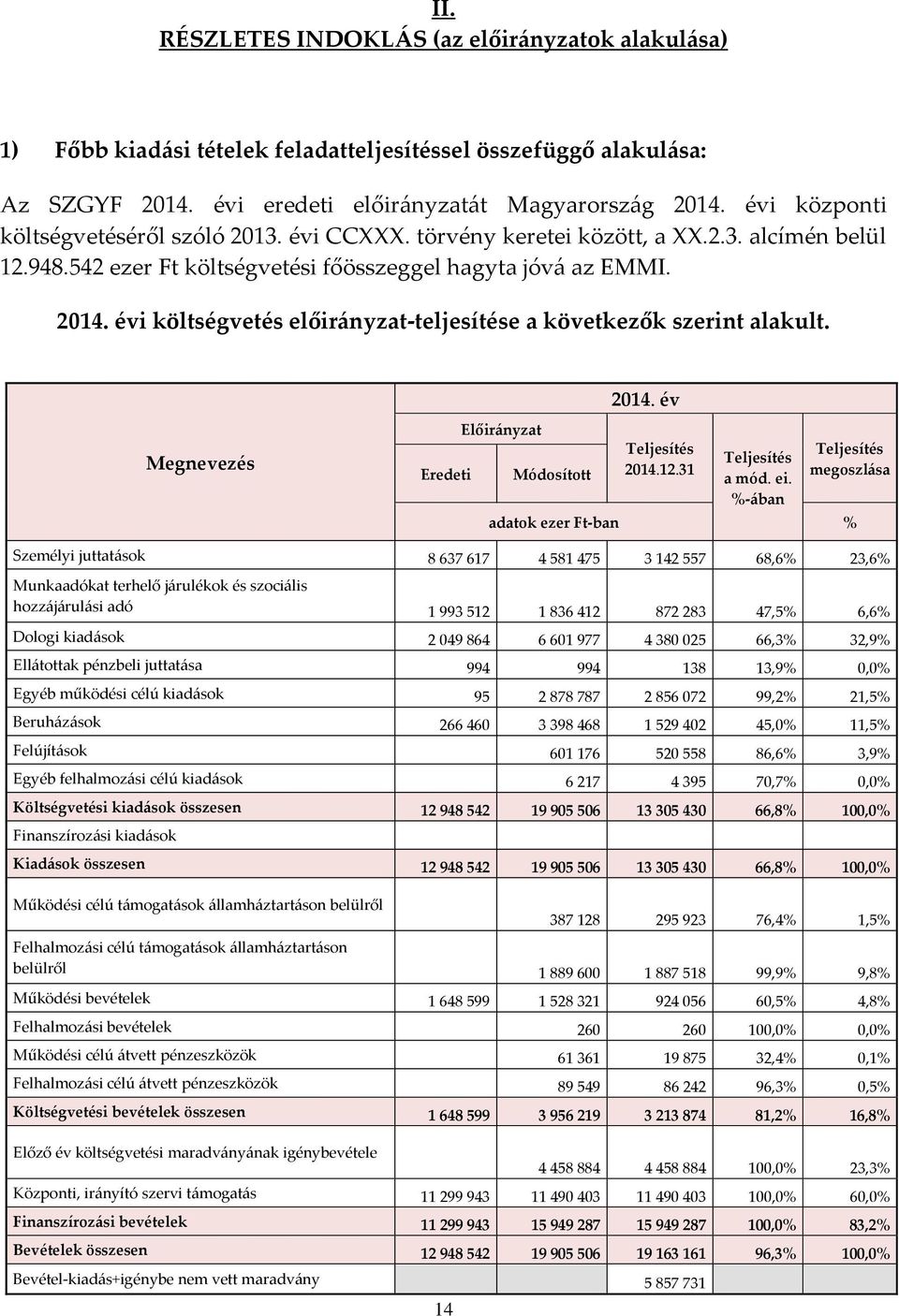 év Megnevezés Eredeti Előirányzat Teljesítés 2014.12.31 Teljesítés a mód. ei.