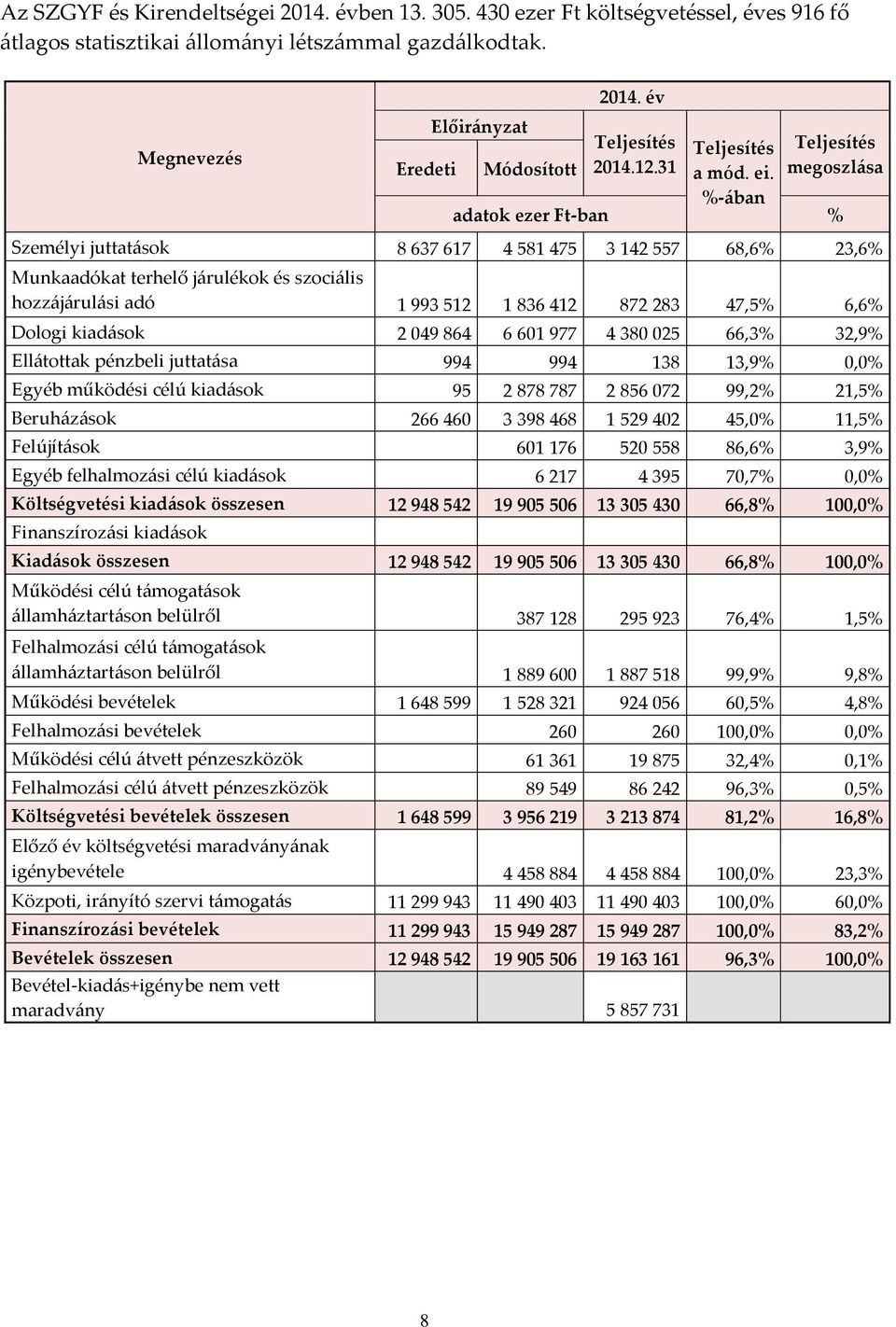 %-ában Teljesítés megoszlása adatok ezer Ft-ban % Személyi juttatások 8 637 617 4 581 475 3 142 557 68,6% 23,6% Munkaadókat terhelő járulékok és szociális hozzájárulási adó 1 993 512 1 836 412 872