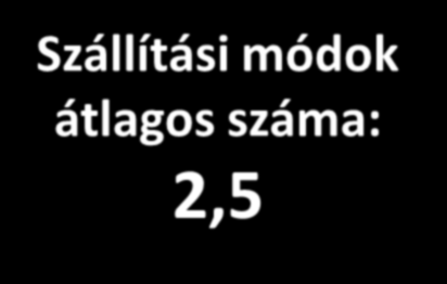 A webáruházaknál elérhető szállítási módok átlagos száma 2015 enet Internetkutató Kft. Minden jog fenntartva! 8 A webáruházaknál elérhető szállítási módok átlagos száma 2,5.