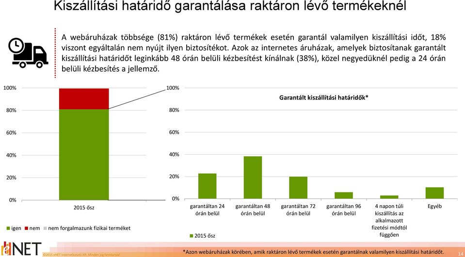 Azok az internetes áruházak, amelyek biztosítanak garantált kiszállítási határidőt leginkább 48 órán belüli kézbesítést kínálnak (38%), közel negyedüknél pedig a 24 órán belüli kézbesítés a jellemző.