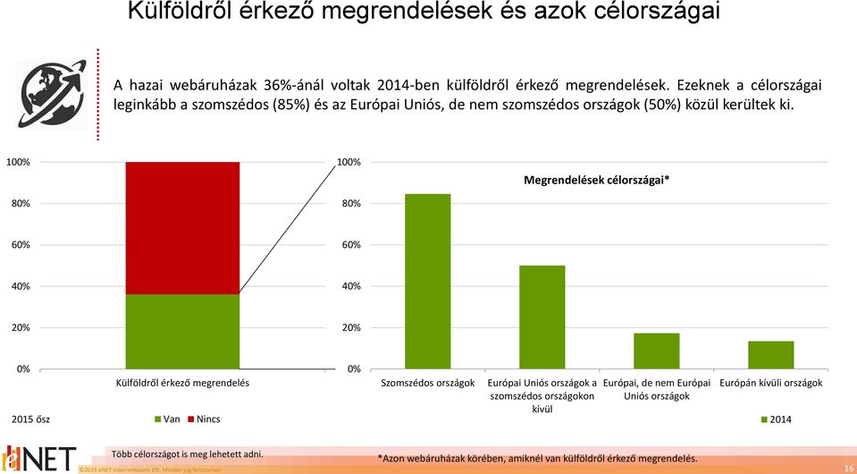 Megrendelések célországai* 2015 ősz Külföldről érkező megrendelés Van Nincs Szomszédos országok Európai Uniós országok a szomszédos országokon kívül Európai,