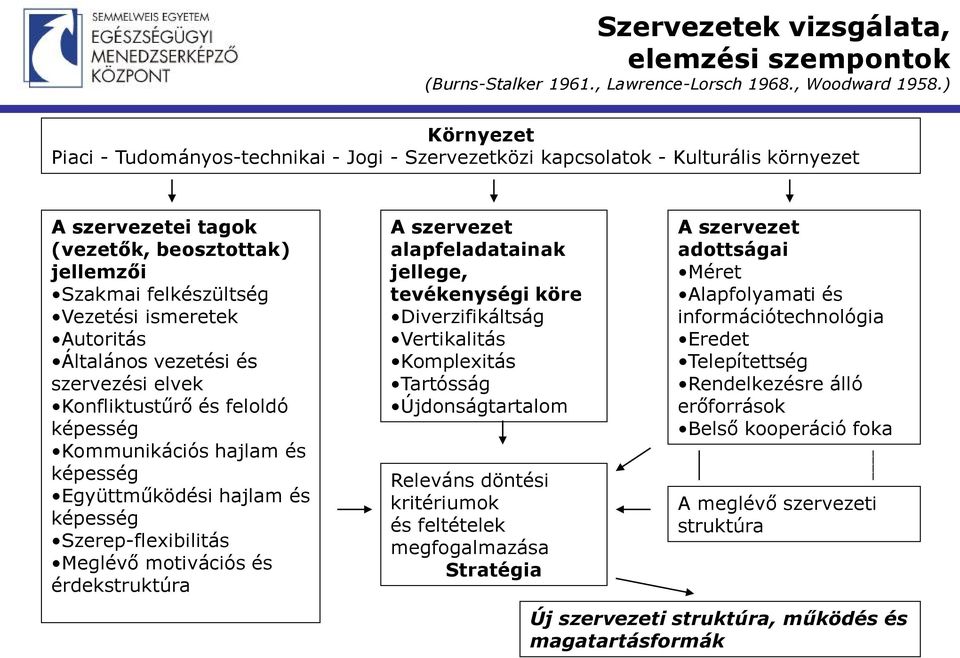 Autoritás Általános vezetési és szervezési elvek Konfliktustűrő és feloldó képesség Kommunikációs hajlam és képesség Együttműködési hajlam és képesség Szerep-flexibilitás Meglévő motivációs és