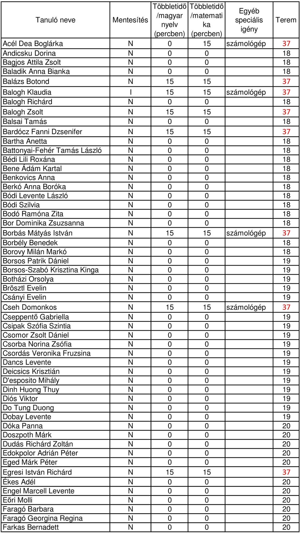 Benkovics Anna N 0 0 18 Berkó Anna Boró N 0 0 18 Bódi Levente László N 0 0 18 Bódi Szilvia N 0 0 18 Bodó Ramóna Zita N 0 0 18 Bor Domini Zsuzsanna N 0 0 18 Borbás Mátyás István N 15 15 számológép 37