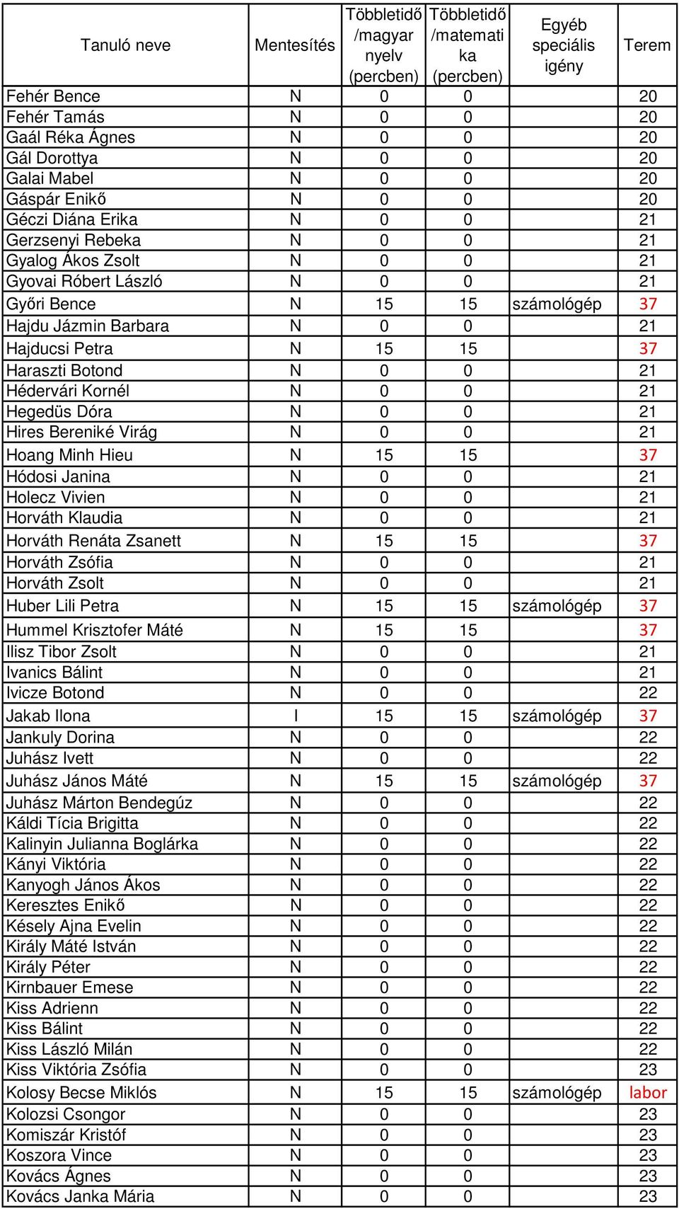 Hires Bereniké Virág N 0 0 21 Hoang Minh Hieu N 15 15 37 Hódosi Janina N 0 0 21 Holecz Vivien N 0 0 21 Horváth Klaudia N 0 0 21 Horváth Renáta Zsanett N 15 15 37 Horváth Zsófia N 0 0 21 Horváth Zsolt