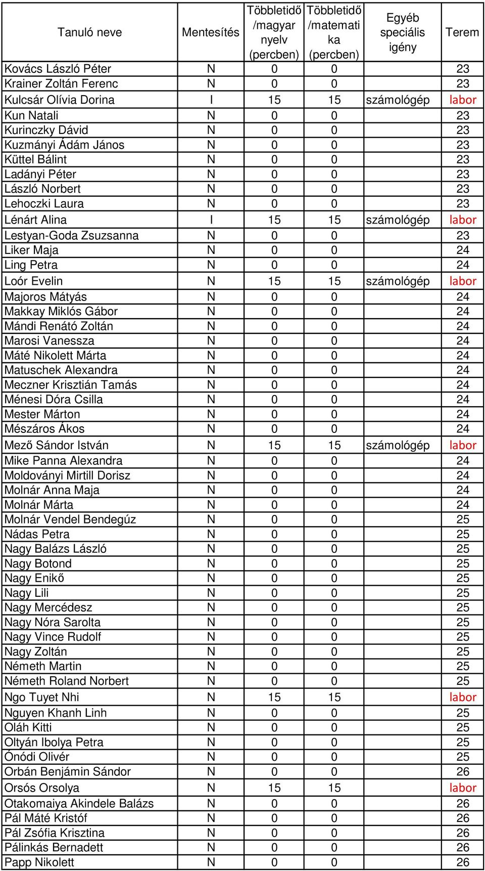 15 15 számológép labor Majoros Mátyás N 0 0 24 Maky Miklós Gábor N 0 0 24 Mándi Renátó Zoltán N 0 0 24 Marosi Vanessza N 0 0 24 Máté Nikolett Márta N 0 0 24 Matuschek Alexandra N 0 0 24 Meczner