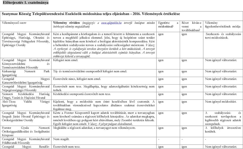 Park Csongrád Megyei Katasztrófavédelmi Népegészségügyi Főosztály Nemzeti Közlekedési Hatóság Útügyi, Vasúti és Hajózási Hivatal Alsó-Tisza Vidéki Vízügyi Szegedi Járási Hivatal Építésügyi és