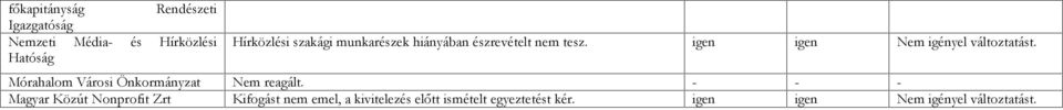 Mórahalom Városi Önkormányzat Nem reagált.