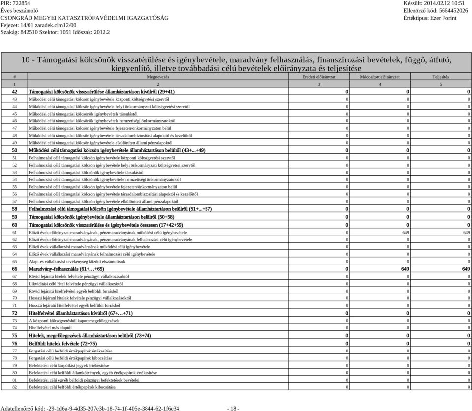 igénybevétele központi költségvetési szervtől 0 0 0 44 Működési célú támogatási kölcsön igénybevétele helyi önkormányzati költségvetési szervtől 0 0 0 45 Működési célú támogatási kölcsönök