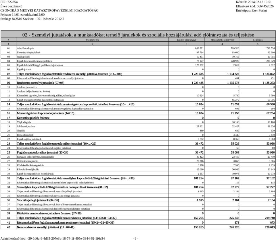 feltételtől függő pótlékok és juttatások 173 532 2 012 2 012 06 Egyéb juttatás 0 0 0 07 Teljes munkaidőben foglalkoztatottak rendszeres személyi juttatása összesen (01+.
