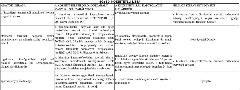 FELELŐS SZERVEZETI EGYSÉG a hivatásos katasztrófavédelmi szervek valamennyi hatósági tevékenységet végző szervezeti egysége Katasztrófavédelmi Hatósági Osztály a belügyminiszter irányítása alatt álló