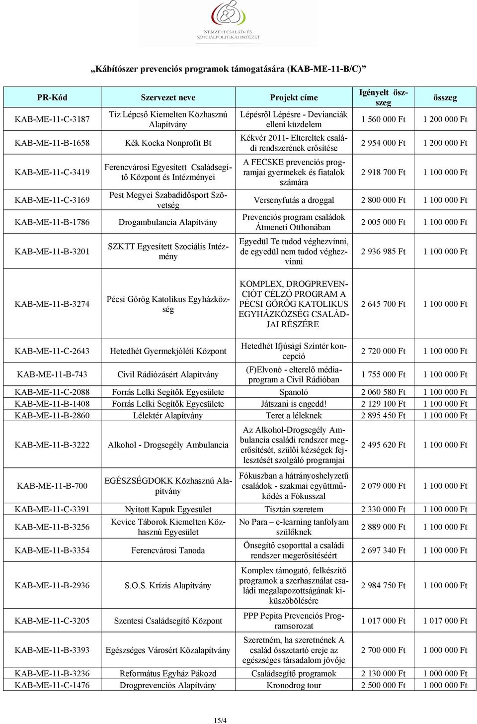 erősítése A FECSKE prevenciós programjai gyermekek és fiatalok számára 1 560 000 Ft 1 200 000 Ft 2 954 000 Ft 1 200 000 Ft 2 918 700 Ft 1 100 000 Ft Versenyfutás a droggal 2 800 000 Ft 1 100 000 Ft