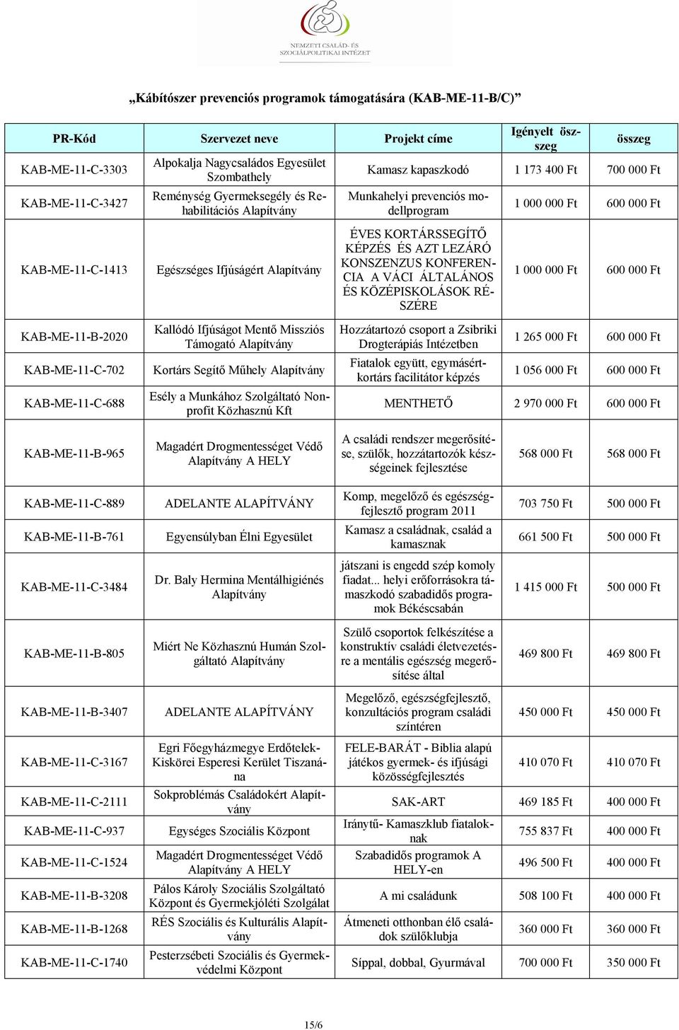 KORTÁRSSEGÍTŐ KÉPZÉS ÉS AZT LEZÁRÓ KONSZENZUS KONFEREN- CIA A VÁCI ÁLTALÁNOS ÉS KÖZÉPISKOLÁSOK RÉ- SZÉRE Hozzátartozó csoport a Zsibriki Drogterápiás Intézetben Fiatalok együtt, egymásértkortárs
