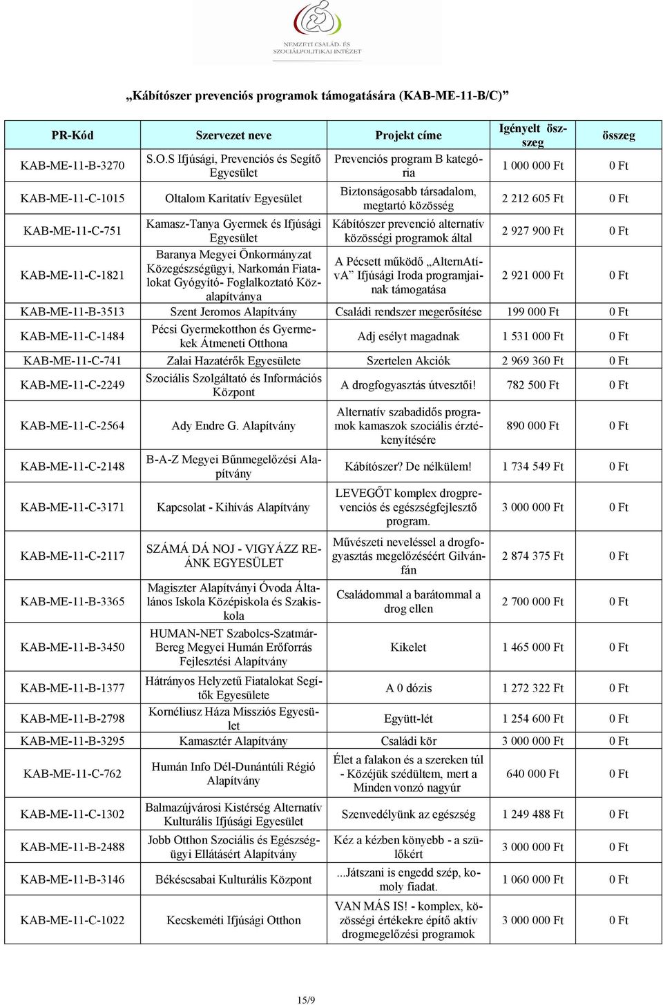 és Ifjúsági Kábítószer prevenció alternatív közösségi programok által 2 927 900 Ft 0 Ft KAB-ME-11-C-1821 Baranya Megyei Önkormányzat A Pécsett működő AlternAtívA Ifjúsági Iroda programjai-