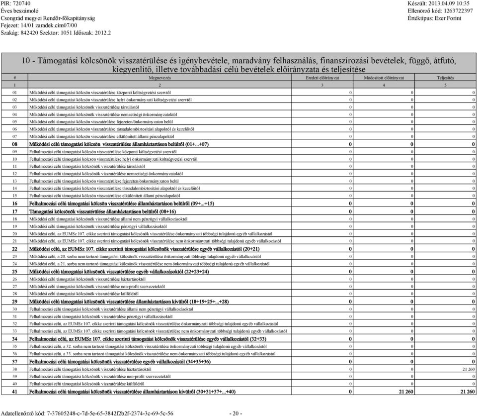 visszatérülése helyi önkormányzati költségvetési szervtől 0 0 0 03 Működési célú támogatási kölcsönök visszatérülése társulástól 0 0 0 04 Működési célú támogatási kölcsönök visszatérülése nemzetiségi