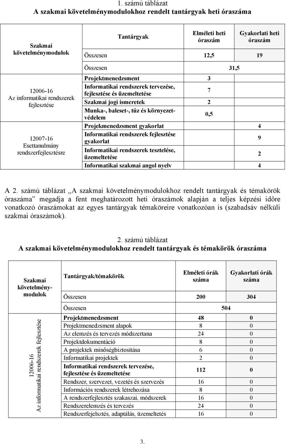 Szakmai jogi ismeretek 2 Munka-, baleset-, tűz és környezetvédelem 0,5 Projekmenedzsment gyakorlat 4 Informatikai rendszerek fejlesztése gyakorlat 9 Informatikai rendszerek tesztelése, üzemeltetése 2
