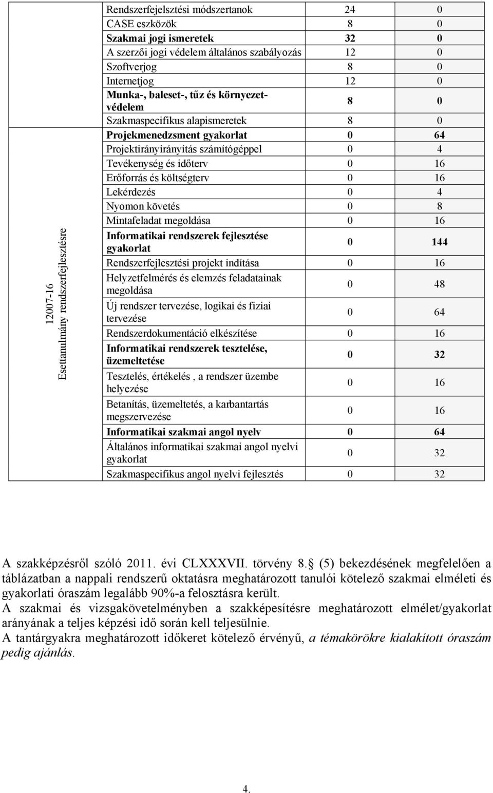 Erőforrás és költségterv 0 16 Lekérdezés 0 4 Nyomon követés 0 8 Mintafeladat megoldása 0 16 Informatikai rendszerek fejlesztése gyakorlat 0 144 Rendszerfejlesztési projekt indítása 0 16