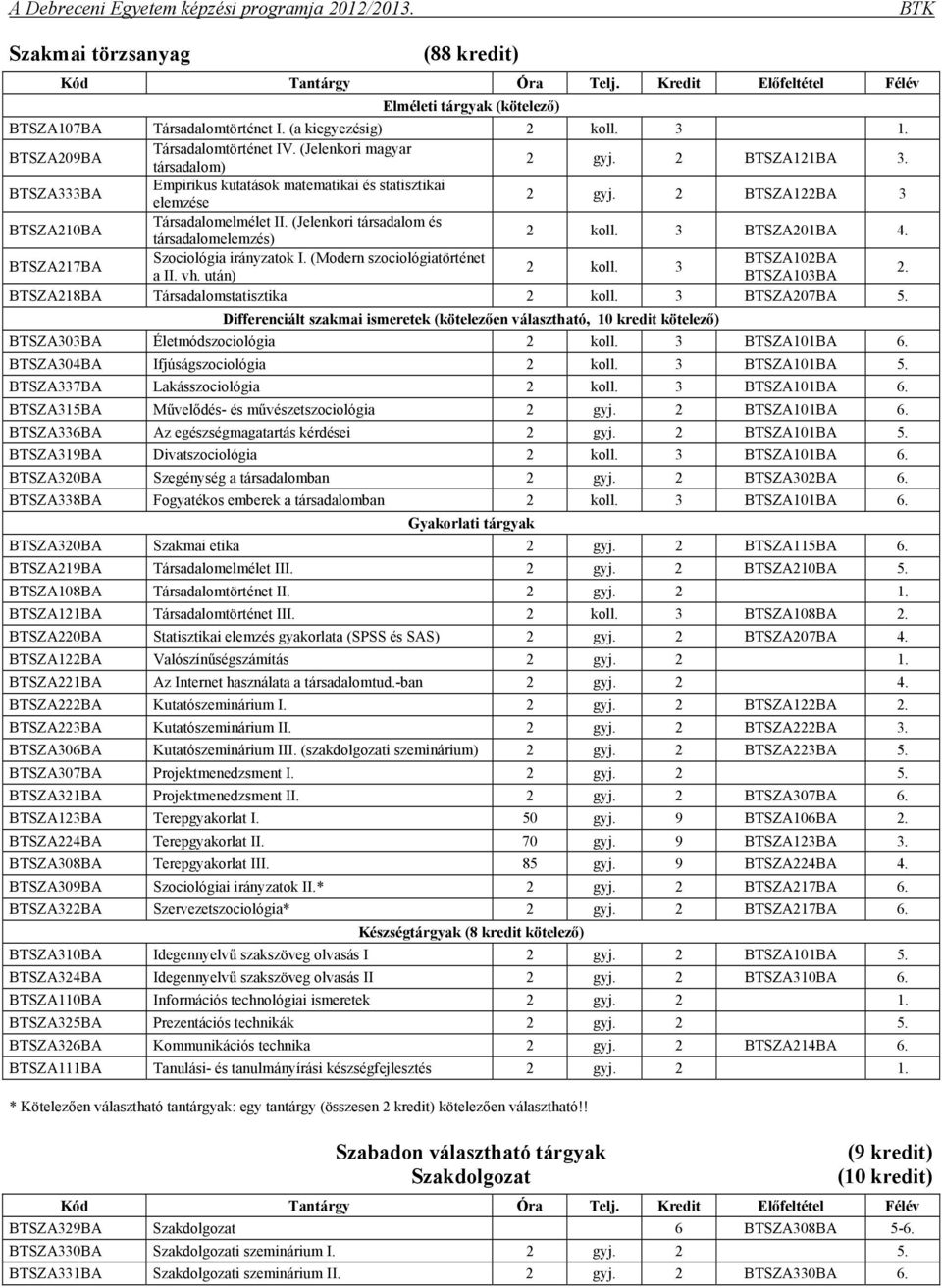 3 BTSZA201BA 4. BTSZA217BA Szociológia irányzatok I. (Modern szociológiatörténet BTSZA102BA 2 koll. 3 a II. vh. után) BTSZA103BA 2. BTSZA218BA Társadalomstatisztika 2 koll. 3 BTSZA207BA 5.