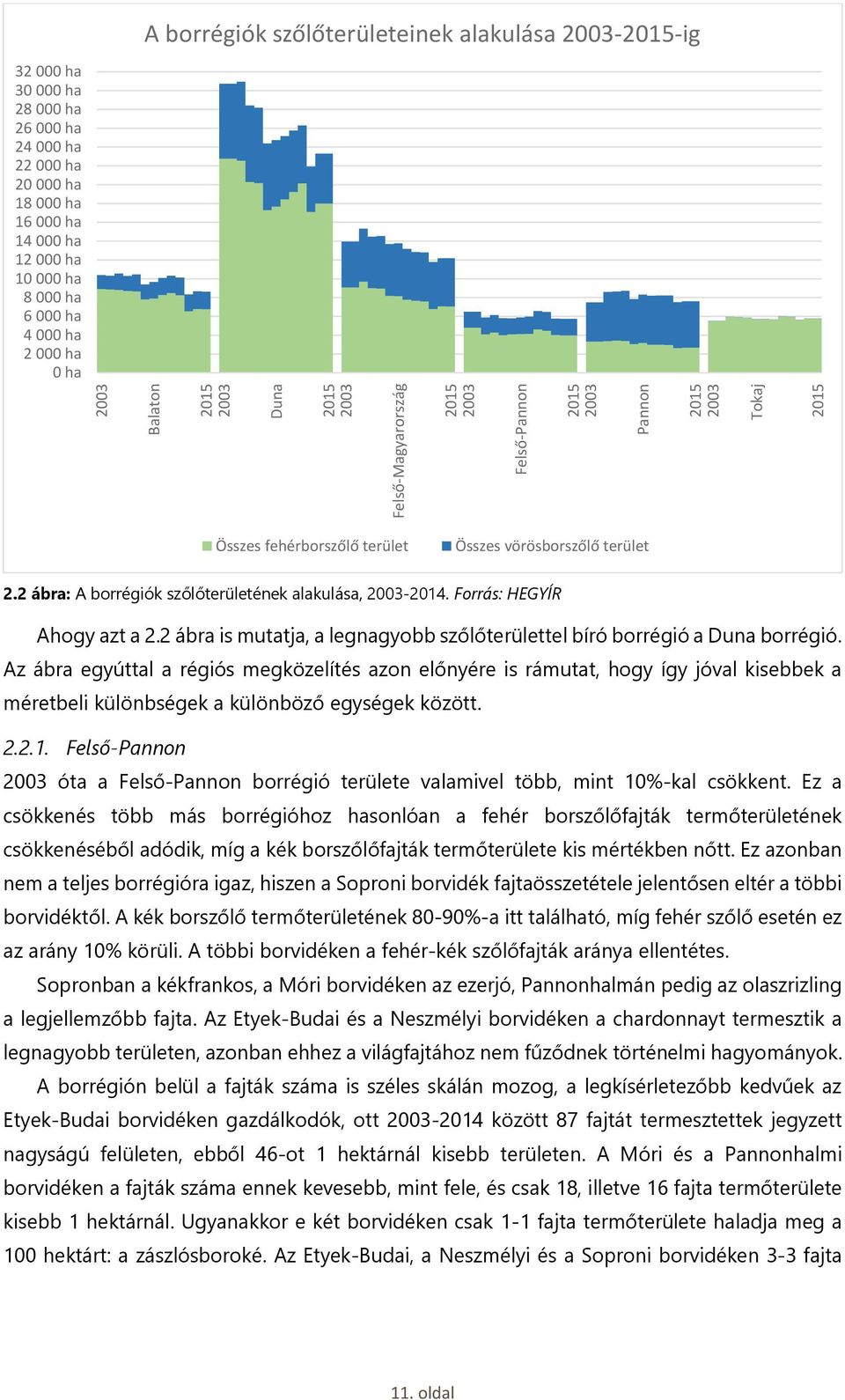 2 ábra: A borrégiók szőlőterületének alakulása, 2003-2014. Forrás: HEGYÍR Ahogy azt a 2.2 ábra is mutatja, a legnagyobb szőlőterülettel bíró borrégió a Duna borrégió.